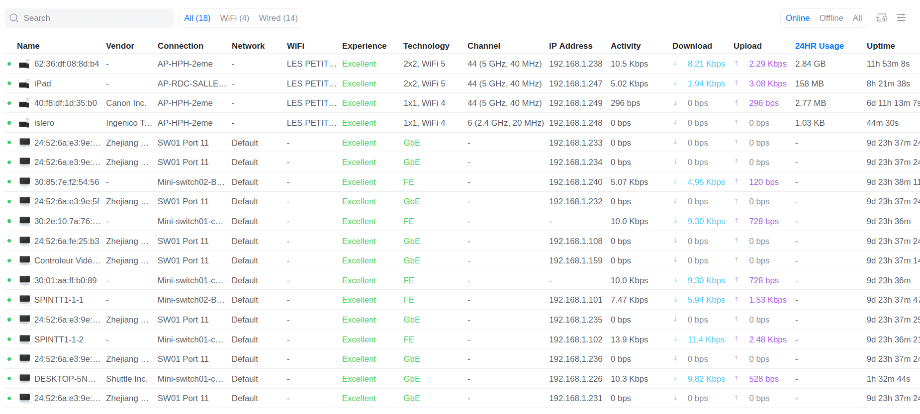 Unifi équipements connectés